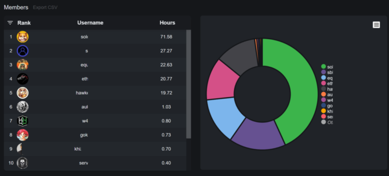 Member Activity Stats