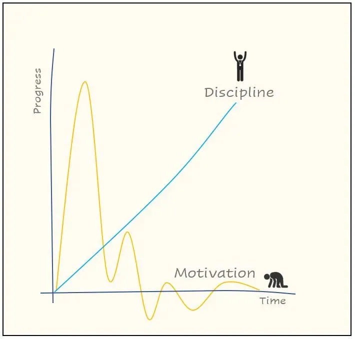 Motivation vs Discipline Chart