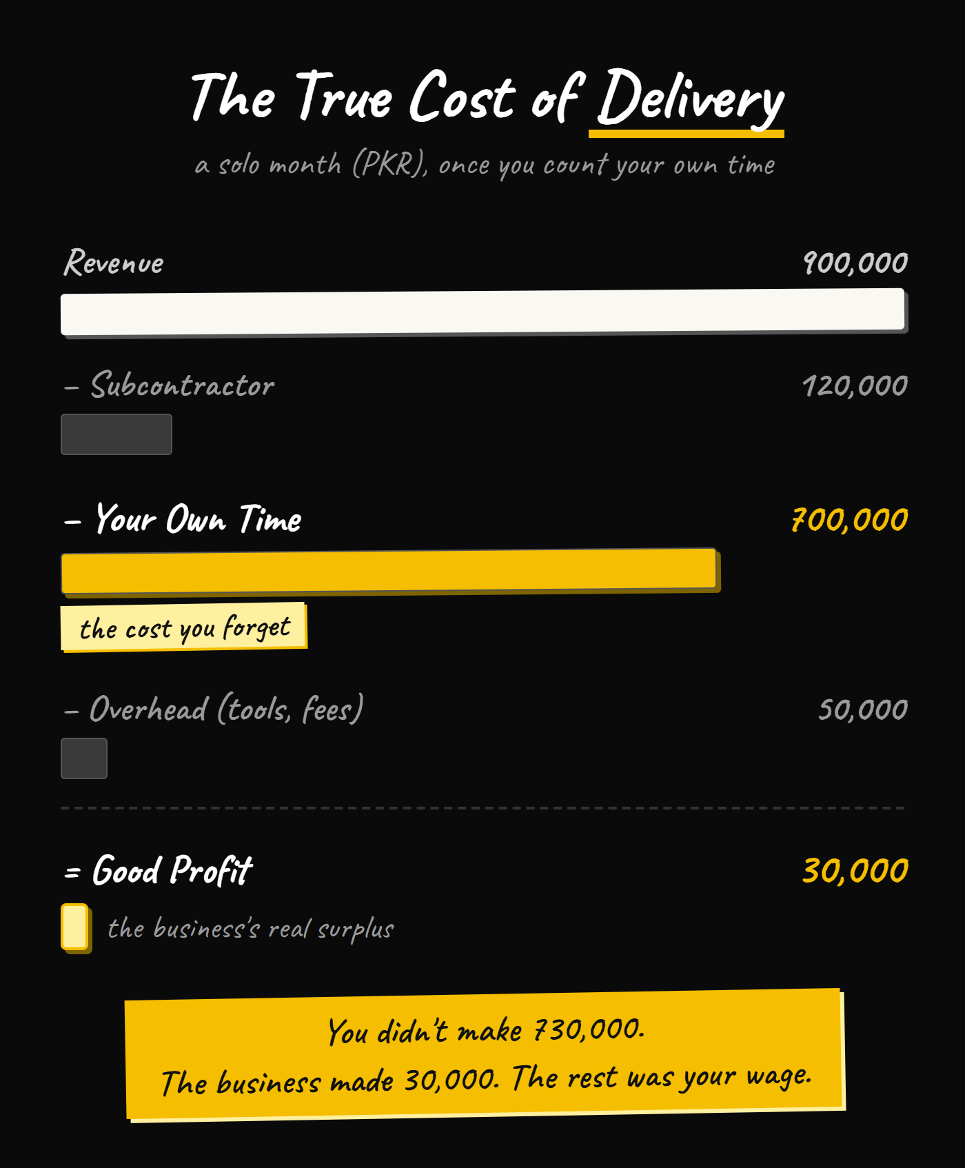 How true Net Profit is calculated in a services business once your own time is counted as a cost