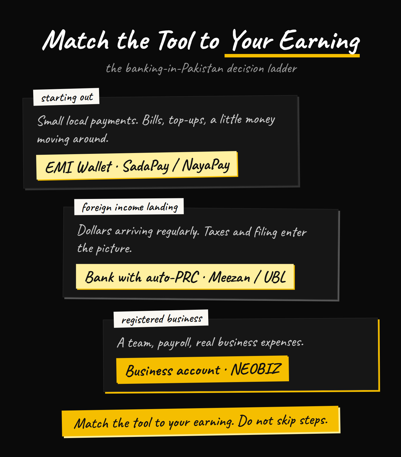 Decision ladder for banking in Pakistan: wallet when starting out, bank with auto-PRC for foreign income, business account for a registered business