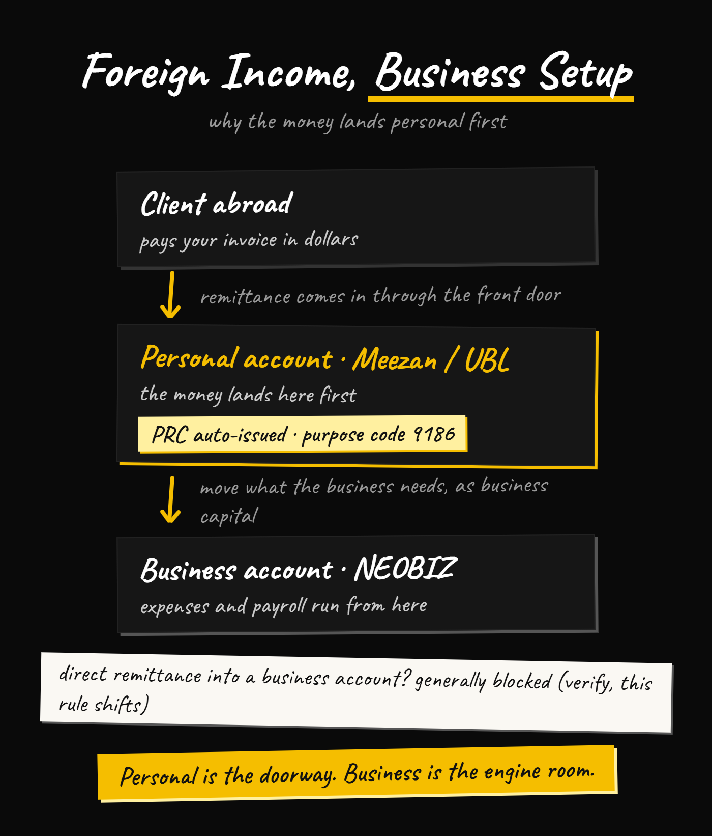 Foreign remittance flow for business banking in Pakistan: money lands in a personal account with a PRC, then moves to the business account for expenses and payroll