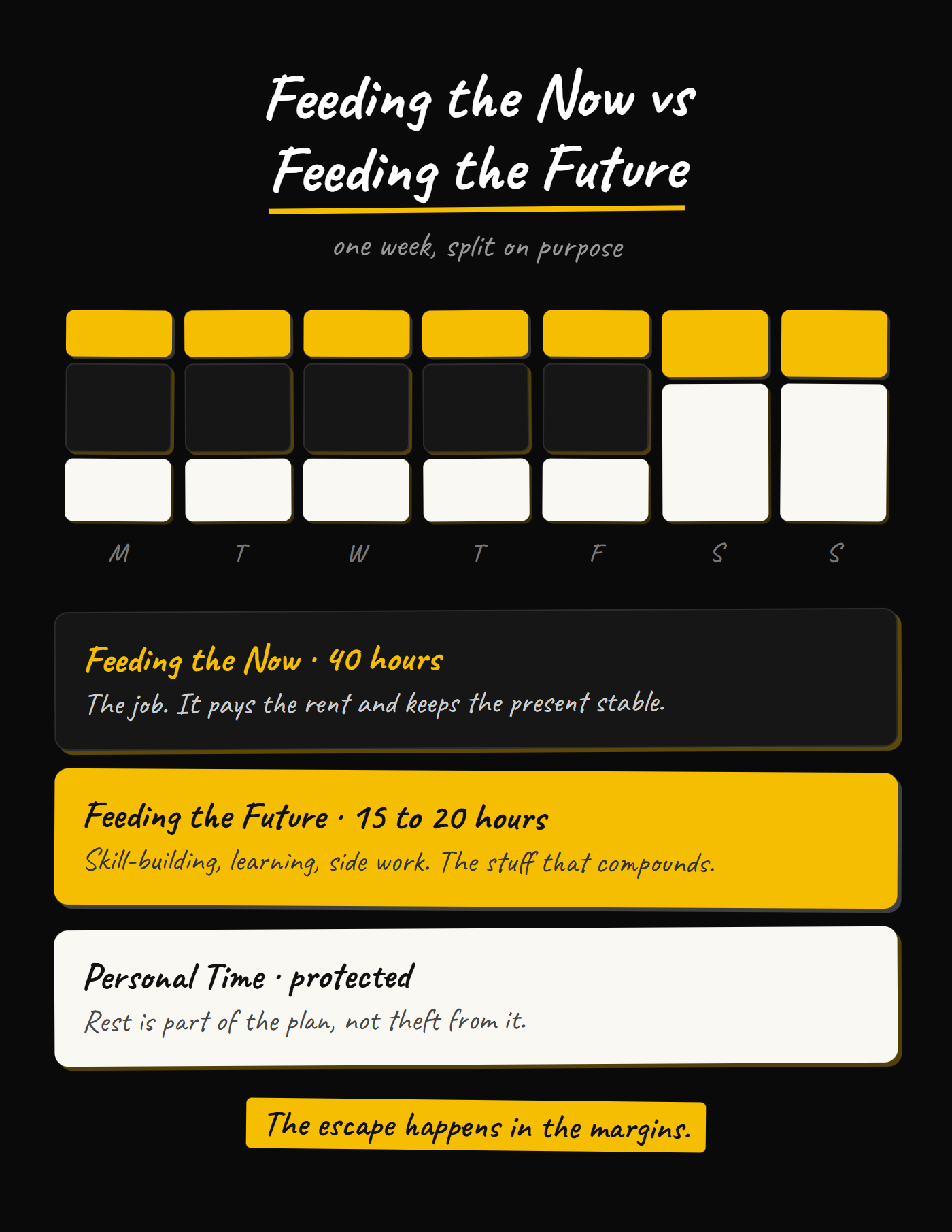 A week split between feeding the now, feeding the future, and personal time