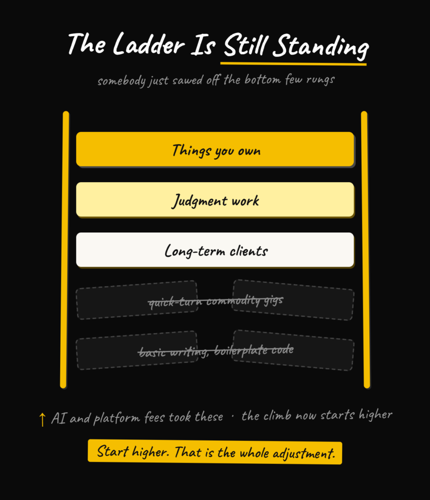 The freelancing ladder with the entry-level rungs removed