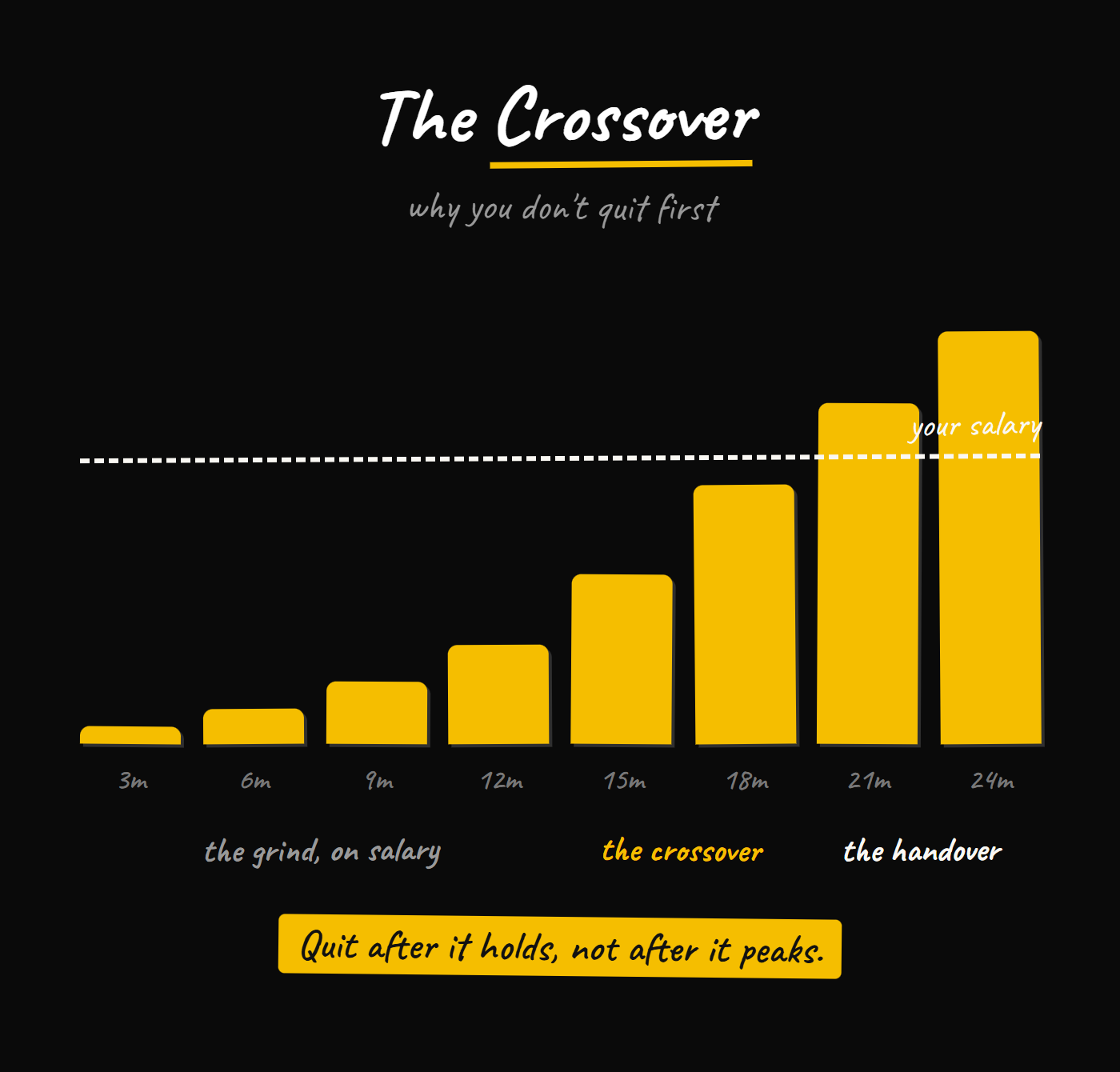 Part time freelancing income crossing the salary line after the first year