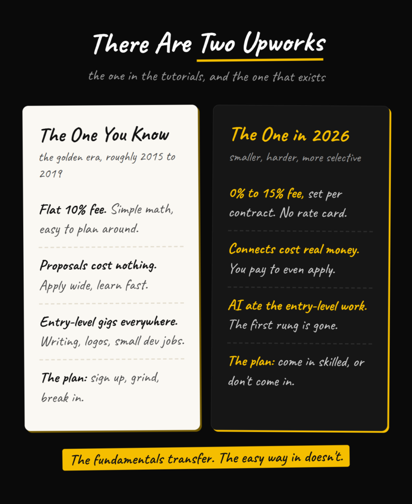 The Upwork most people know compared with Upwork in 2026