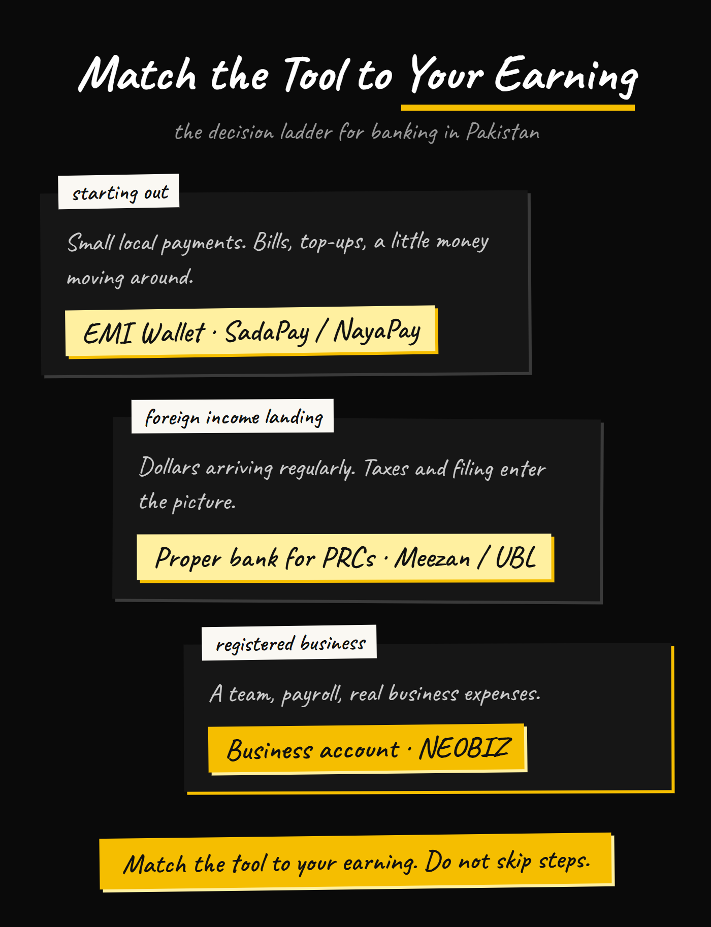 Decision ladder for banking in Pakistan: wallet when starting out, a proper bank for PRCs once foreign income lands, business account for a registered business