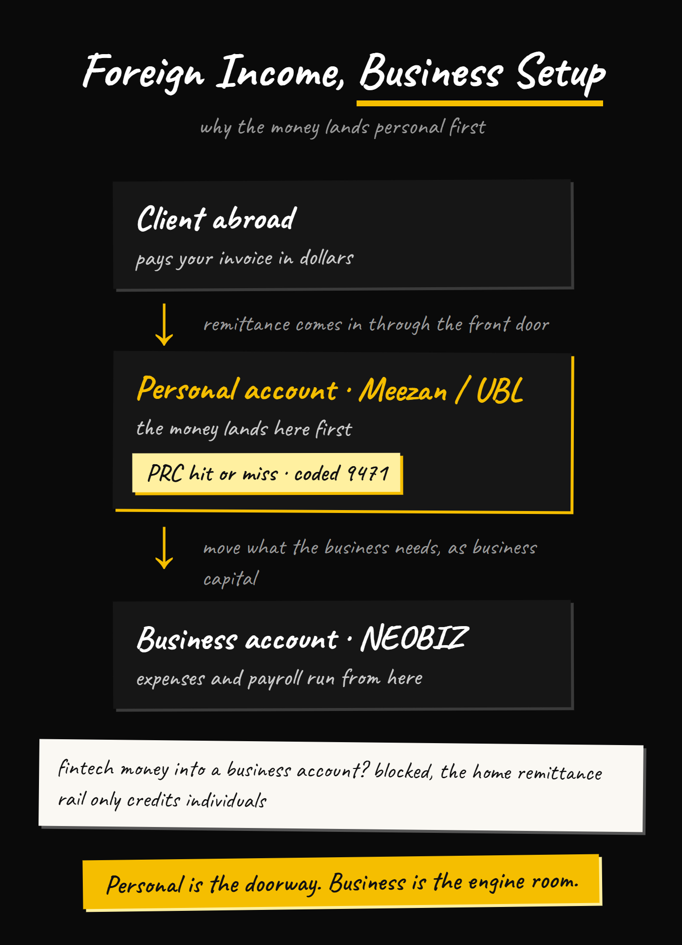 Foreign remittance flow for business banking in Pakistan: money lands in a personal account, where PRCs are hit or miss and coded 9471, then moves to the business account for expenses and payroll