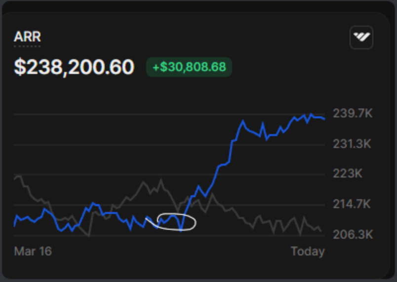 A client's ARR chart: $238,200, up $30,808, climbing after the point they added SalesGenie to their server
